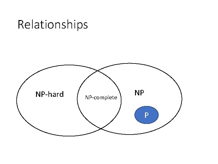 Relationships NP-hard NP-complete NP P 