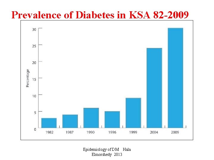 Prevalence of Diabetes in KSA 82 -2009 Epidemiology of DM Hala Elmorshedy 2013 