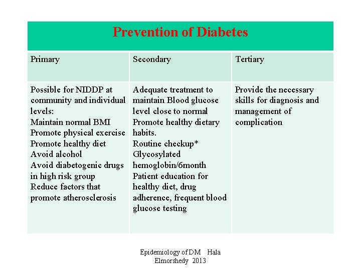 Prevention of Diabetes Primary Secondary Tertiary Possible for NIDDP at community and individual levels: