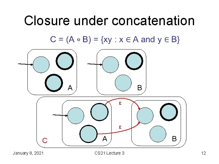 Closure under concatenation • A B ε ε C January 8, 2021 A CS Closure under concatenation • A B ε ε C January 8, 2021 A CS