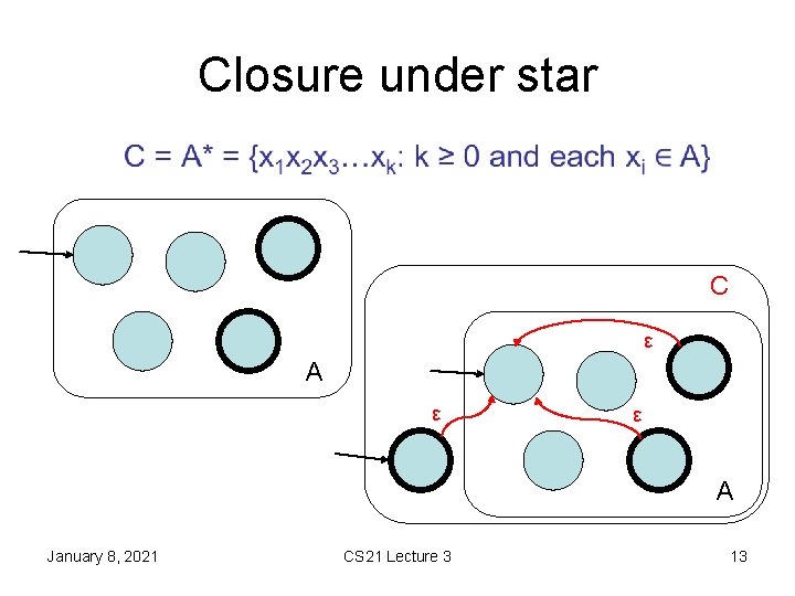 Closure under star • C ε A ε ε A January 8, 2021 CS Closure under star • C ε A ε ε A January 8, 2021 CS