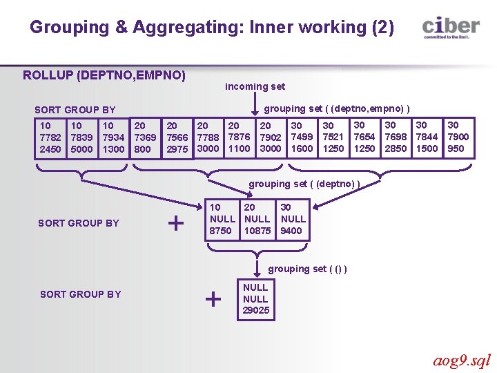 Grouping & Aggregating: Inner working (2) ROLLUP (DEPTNO, EMPNO) incoming set grouping set (