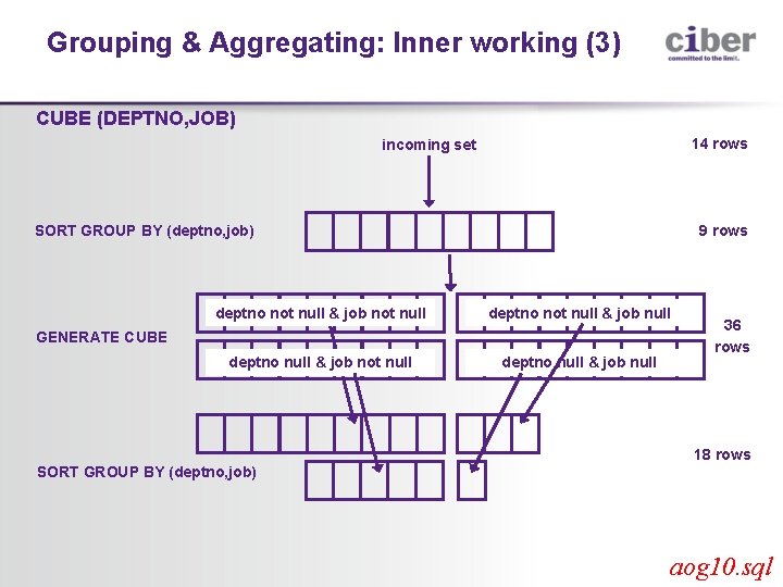 Grouping & Aggregating: Inner working (3) CUBE (DEPTNO, JOB) 14 rows incoming set 9