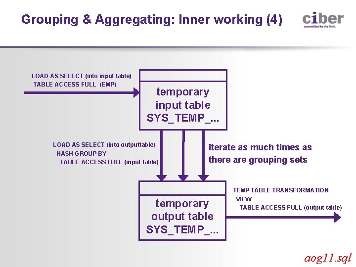 Grouping & Aggregating: Inner working (4) LOAD AS SELECT (into input table) TABLE ACCESS