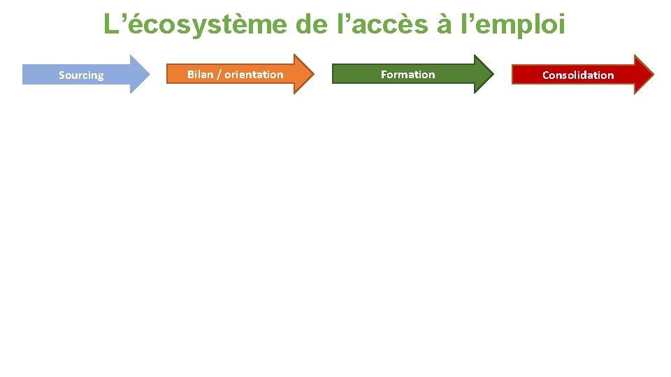 L’écosystème de l’accès à l’emploi Sourcing Bilan / orientation Formation Consolidation 