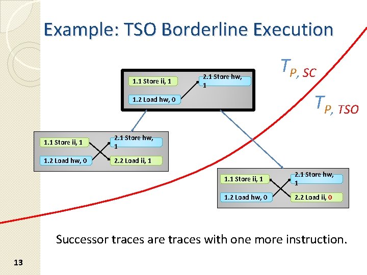 Example: TSO Borderline Execution 1. 1 Store ii, 1 2. 1 Store hw, 1 Example: TSO Borderline Execution 1. 1 Store ii, 1 2. 1 Store hw, 1