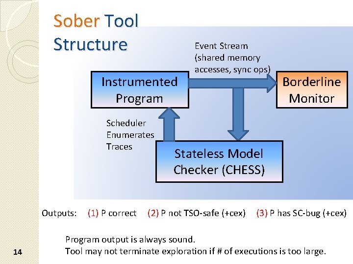 Sober Tool Structure Instrumented Program Scheduler Enumerates Traces Outputs: 14 (1) P correct Event Sober Tool Structure Instrumented Program Scheduler Enumerates Traces Outputs: 14 (1) P correct Event