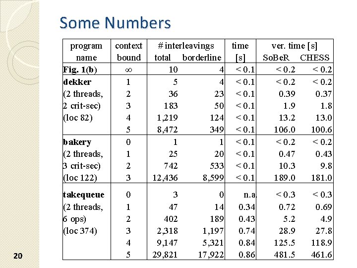 Some Numbers program name Fig. 1(b) dekker (2 threads, 2 crit-sec) (loc 82) bakery Some Numbers program name Fig. 1(b) dekker (2 threads, 2 crit-sec) (loc 82) bakery