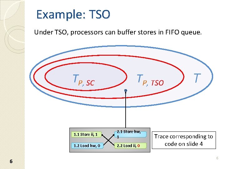 Example: TSO Under TSO, processors can buffer stores in FIFO queue. TP, SC 6 Example: TSO Under TSO, processors can buffer stores in FIFO queue. TP, SC 6