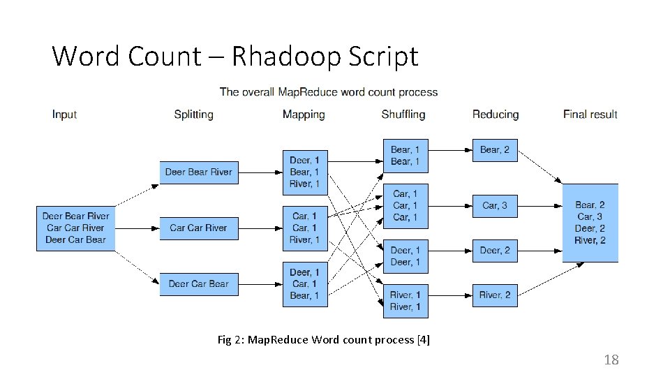 Word Count – Rhadoop Script Fig 2: Map. Reduce Word count process [4] 18