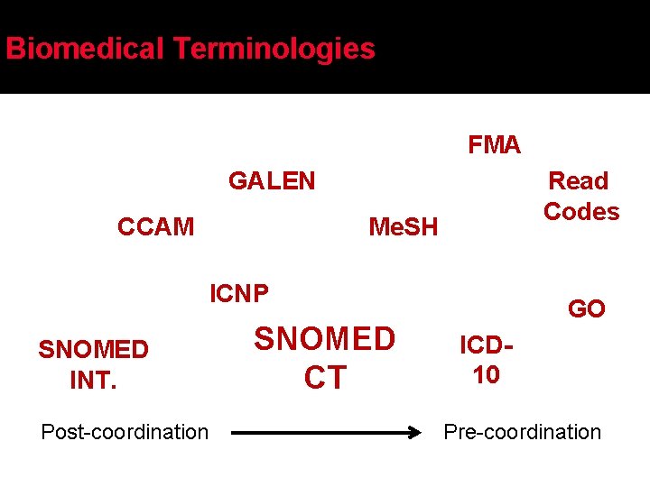 Biomedical Terminologies FMA Read Codes GALEN CCAM Me. SH ICNP SNOMED INT. Post-coordination SNOMED