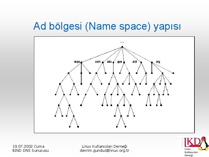 Ad bölgesi (Name space) yapısı 19. 07. 2002 Cuma BIND DNS Sunucusu Linux Kullanıcıları