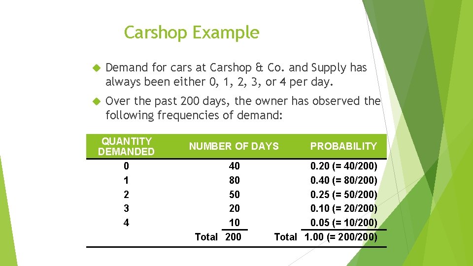 Carshop Example Demand for cars at Carshop & Co. and Supply has always been