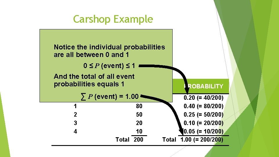 Carshop Example Notice the individual probabilities are all between 0 and 1 0 ≤