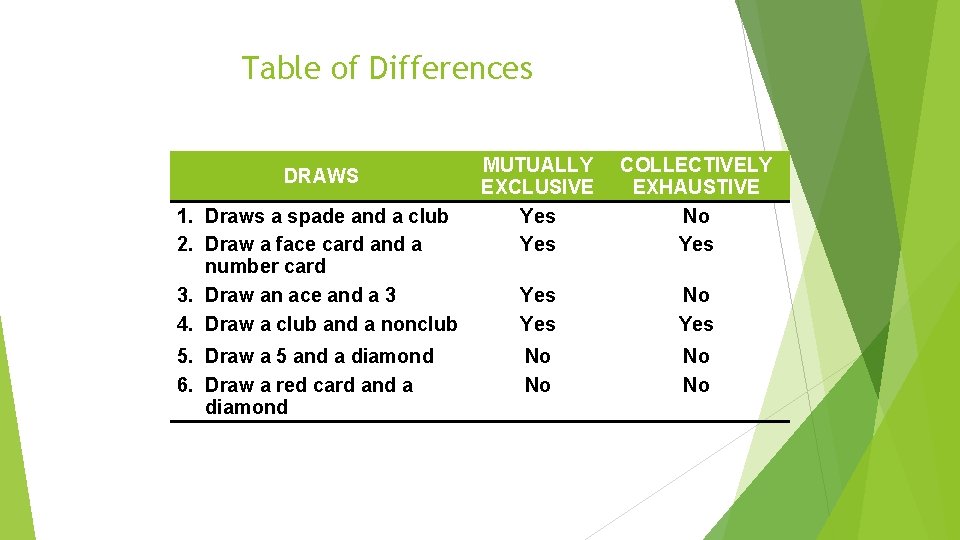 Table of Differences DRAWS 1. Draws a spade and a club 2. Draw a