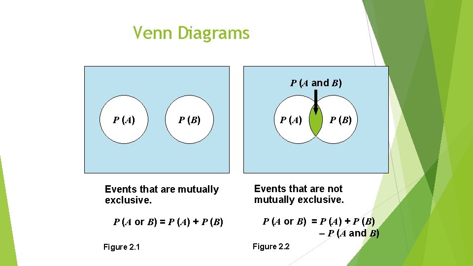 Venn Diagrams P (A and B) P (A) P (B) Events that are mutually