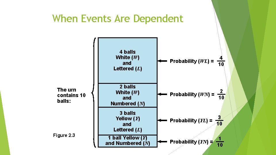 When Events Are Dependent The urn contains 10 balls: Figure 2. 3 4 balls