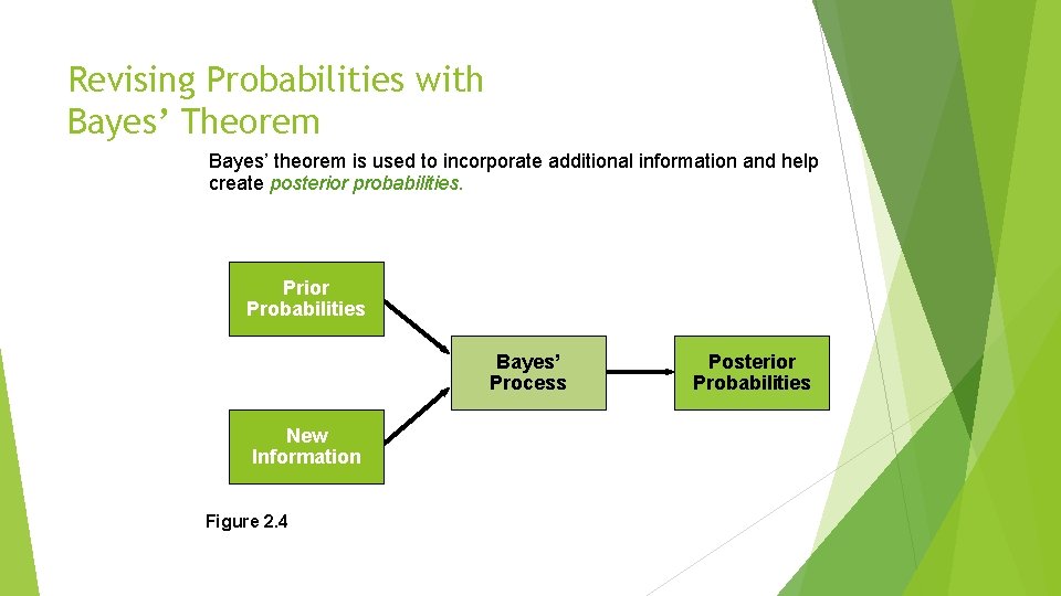 Revising Probabilities with Bayes’ Theorem Bayes’ theorem is used to incorporate additional information and