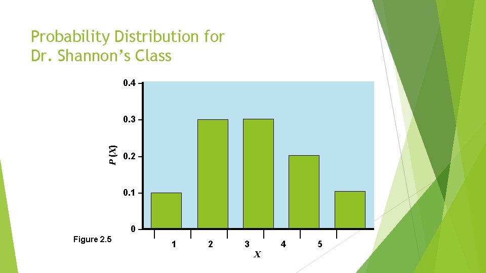 Probability Distribution for Dr. Shannon’s Class 0. 4 – P (X) 0. 3 –