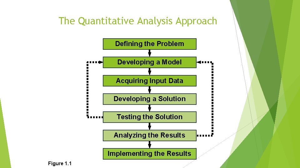 The Quantitative Analysis Approach Defining the Problem Developing a Model Acquiring Input Data Developing