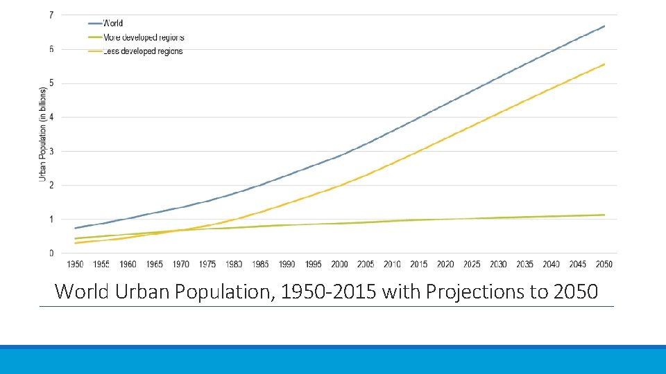 World Urban Population, 1950 -2015 with Projections to 2050 