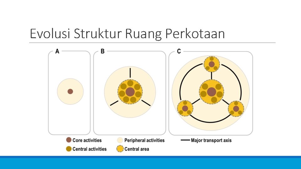 Evolusi Struktur Ruang Perkotaan 