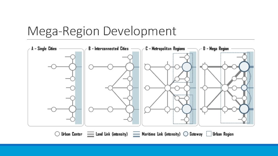 Mega-Region Development 