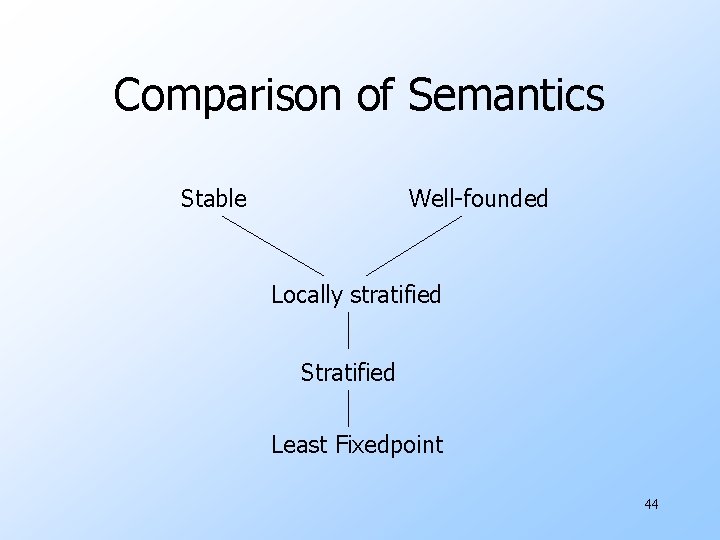 Comparison of Semantics Stable Well-founded Locally stratified Stratified Least Fixedpoint 44 