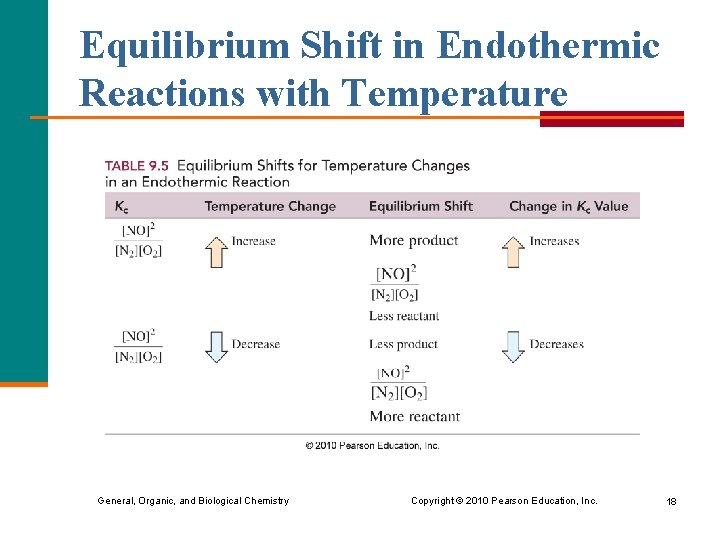 Equilibrium Shift in Endothermic Reactions with Temperature General, Organic, and Biological Chemistry Copyright ©