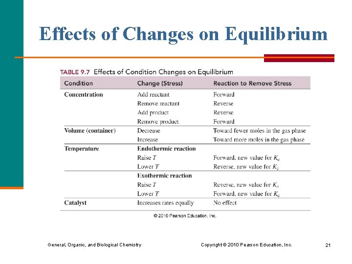 Effects of Changes on Equilibrium General, Organic, and Biological Chemistry Copyright © 2010 Pearson