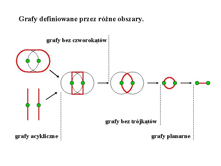 Grafy definiowane przez różne obszary. grafy bez czworokątów grafy bez trójkątów grafy acykliczne grafy