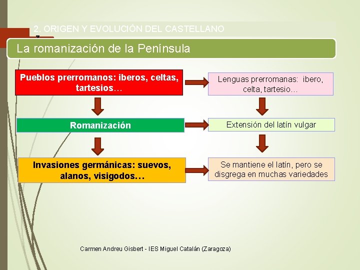 2. ORIGEN Y EVOLUCIÓN DEL CASTELLANO 7 La romanización de la Península Pueblos prerromanos: