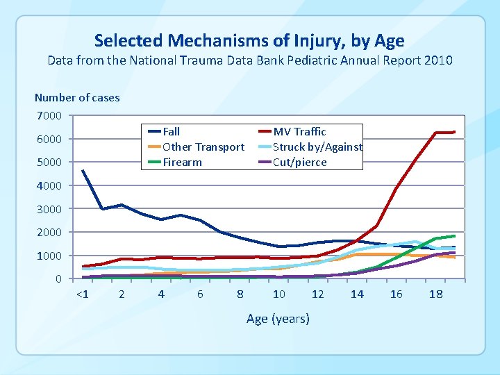 Selected Mechanisms of Injury, by Age Data from the National Trauma Data Bank Pediatric