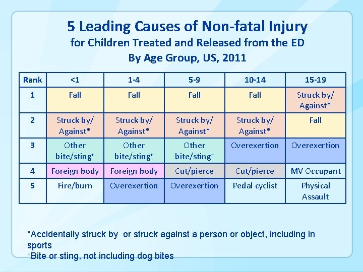5 Leading Causes of Non-fatal Injury for Children Treated and Released from the ED