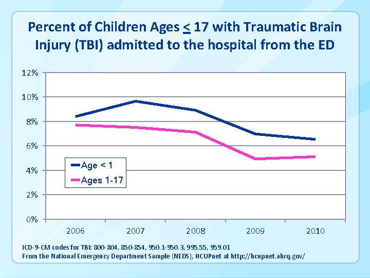 Percent of Children Ages < 17 with Traumatic Brain Injury (TBI) admitted to the