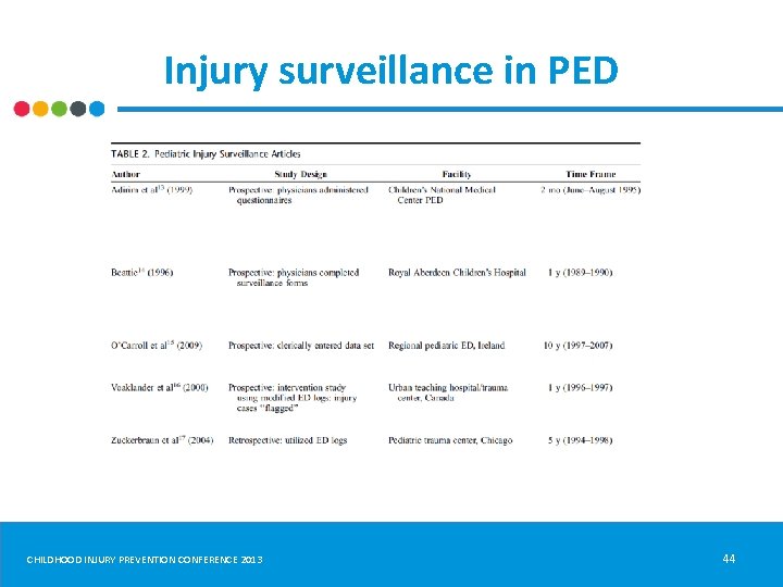 Injury surveillance in PED CHILDHOOD INJURY PREVENTION CONFERENCE 2013 44 