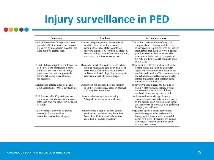 Injury surveillance in PED CHILDHOOD INJURY PREVENTION CONFERENCE 2013 45 