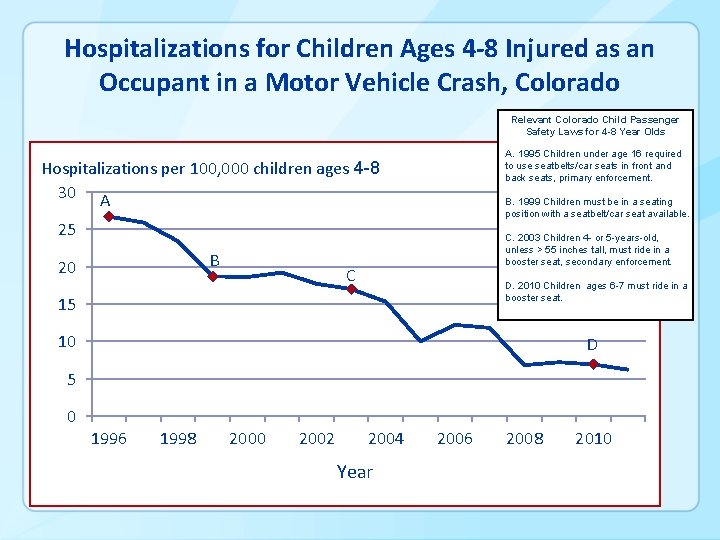 Hospitalizations for Children Ages 4 -8 Injured as an Occupant in a Motor Vehicle