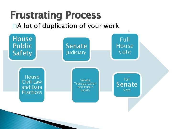 Frustrating Process �A lot of duplication of your work House Public Safety House Civil