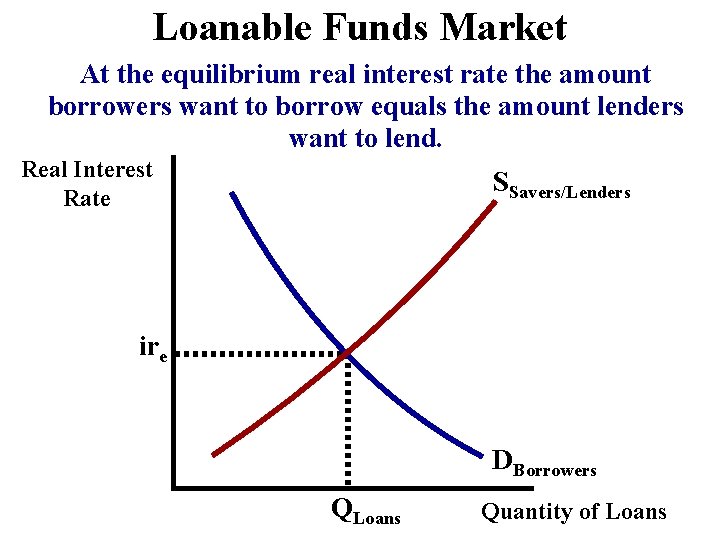 Loanable Funds Market At the equilibrium real interest rate the amount borrowers want to