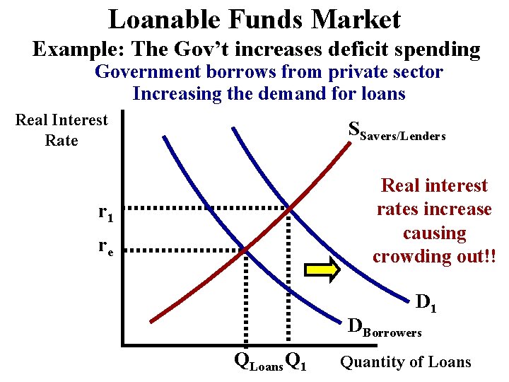 Loanable Funds Market Example: The Gov’t increases deficit spending Government borrows from private sector