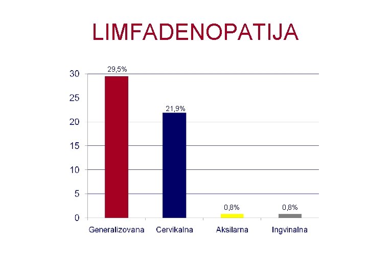 LIMFADENOPATIJA 29, 5% 21, 9% 0, 8% 
