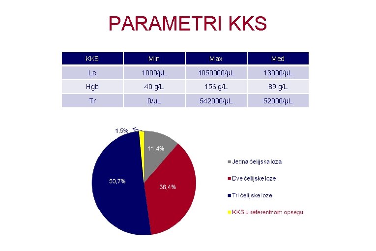 PARAMETRI KKS Min Max Med Le 1000/μL 1050000/μL 13000/μL Hgb 40 g/L 156 g/L