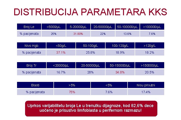 DISTRIBUCIJA PARAMETARA KKS Broj Le <5000/μL 5 -20000/μL 20 -50000/μL 50 -100000/μL >100000/μL %