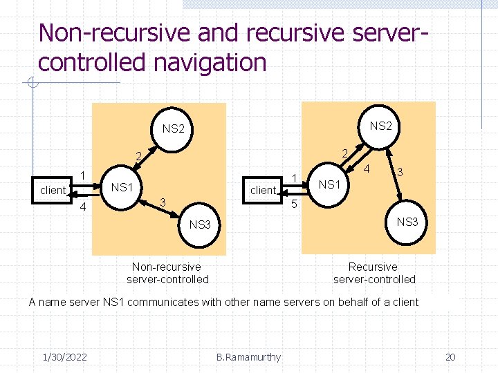 Non-recursive and recursive servercontrolled navigation NS 2 2 2 1 client 4 NS 1