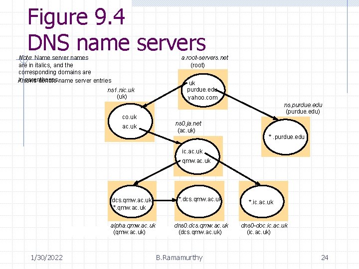 Figure 9. 4 DNS name servers a. root-servers. net (root) Note: Name server names