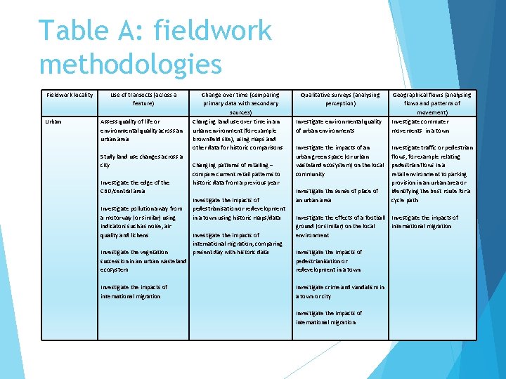 Table A: fieldwork methodologies Fieldwork locality Urban Use of transects (across a feature) Assess