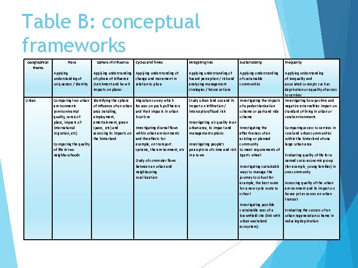 Table B: conceptual frameworks Geographical theme Urban Place Sphere of influence Cycles and flows