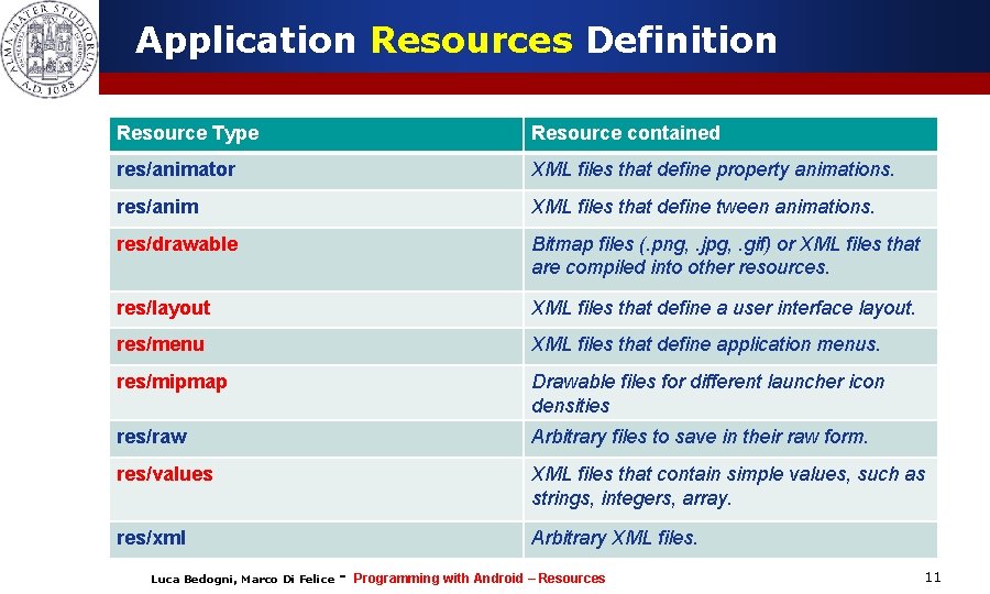 Application Resources Definition Resource Type Resource contained res/animator XML files that define property animations.