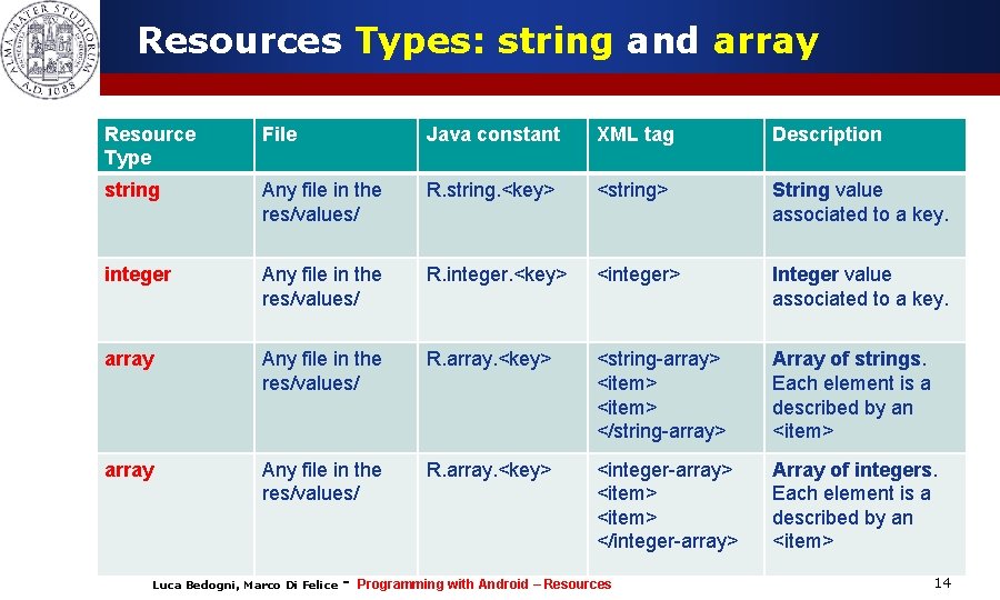 Resources Types: string and array Resource Type File Java constant XML tag Description string